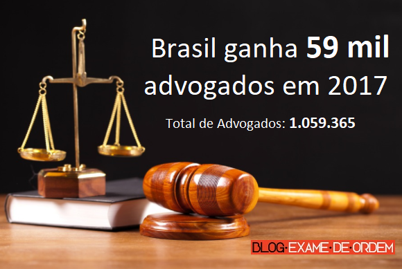 Brasil ganha 59 mil advogados em 2017