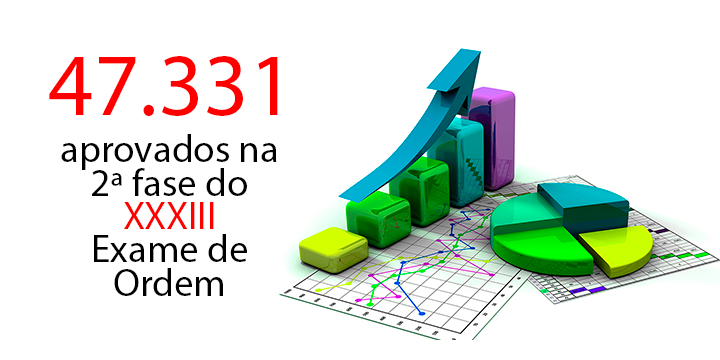 47.331 aprovados na 2 fase do XXXIII Exame de Ordem