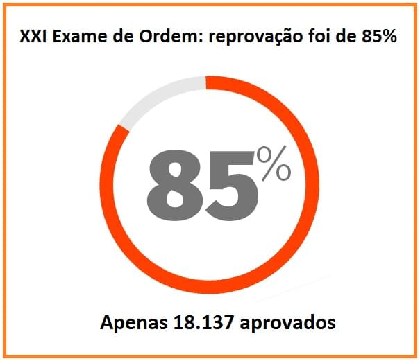 Reprovao no XXI Exame de Ordem foi de 85%