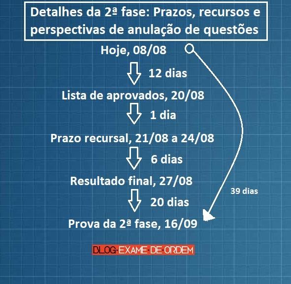 Detalhes da 2ª fase: Prazos, recursos e perspectivas de anulação de questões Detalhes da 2ª fase: Prazos, recursos e perspectivas de anulação de questões