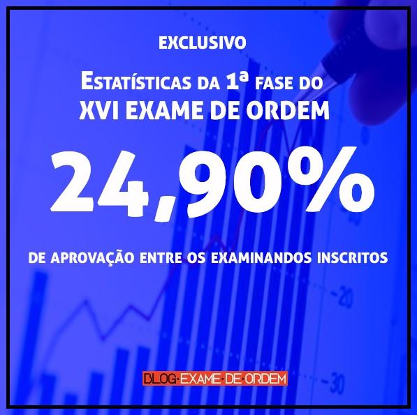 Estatísticas do XXVI Exame de Ordem: 24,90% de aprovação na 1ª fase da OAB Estatísticas do XXVI Exame de Ordem: 24,90% de aprovação na 1ª fase da OAB