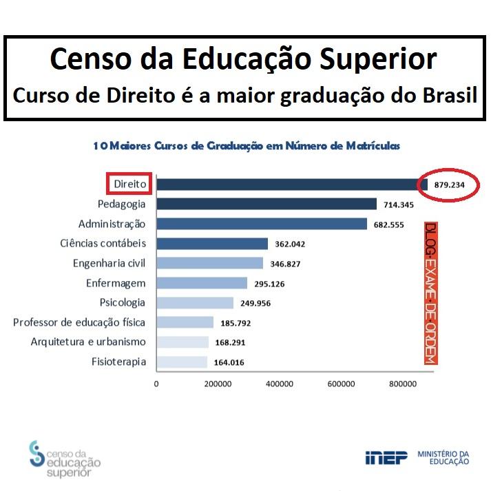 Curso de Direito é a maior graduação do Brasil Curso de Direito é a maior graduação do Brasil