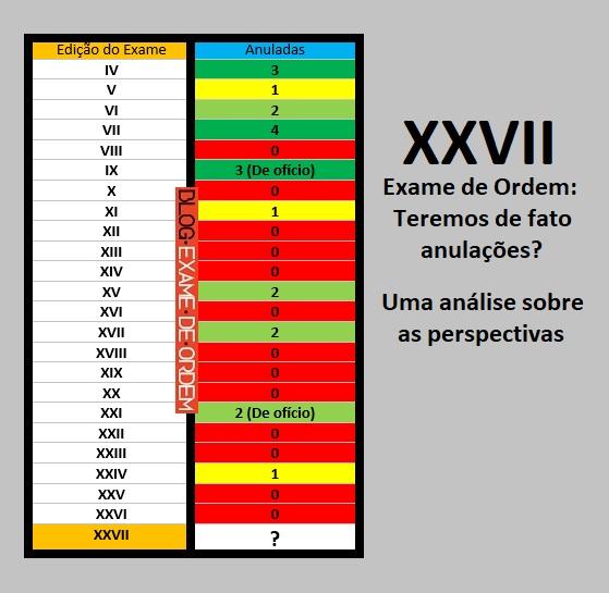 XXVII Exame de Ordem: Teremos anulaes?