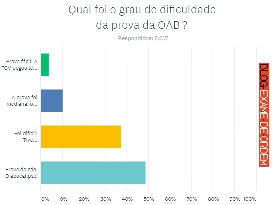 XXIII Exame de Ordem: 86% dos candidatos acharam a prova da OAB difícil