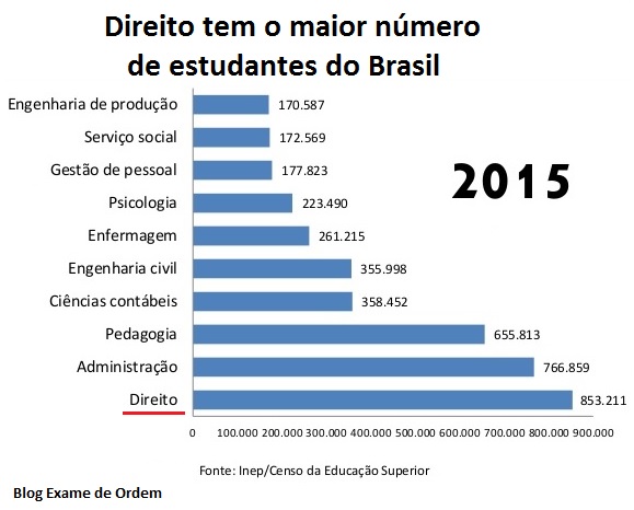 Direito concentra o maior nmero de estudantes universitrios do Brasil