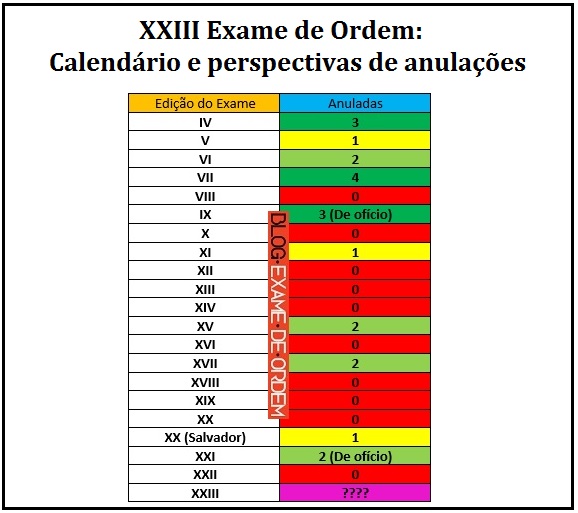 XXIII Exame de Ordem: datas e perspectivas de anulaes
