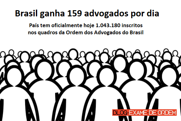 Brasil ganha 159 advogados por dia
