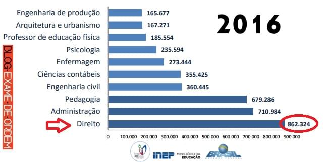 Direito  a maior graduao do Brasil segundo Censo da Educao Superior 2016