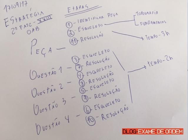 Estratgia para a prova subjetiva do XXIII Exame de Ordem