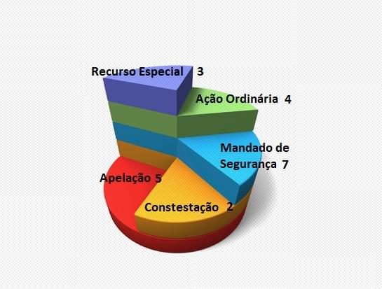 Incidncia e frequncia das peas mais cobradas na OAB