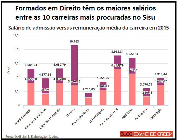 Formados em Direito tm os maiores salrios entre as 10 carreiras mais procuradas no Sisu