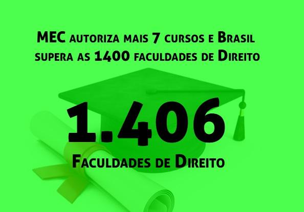 MEC autoriza mais 7 cursos e Brasil supera as 1400 faculdades de Direito