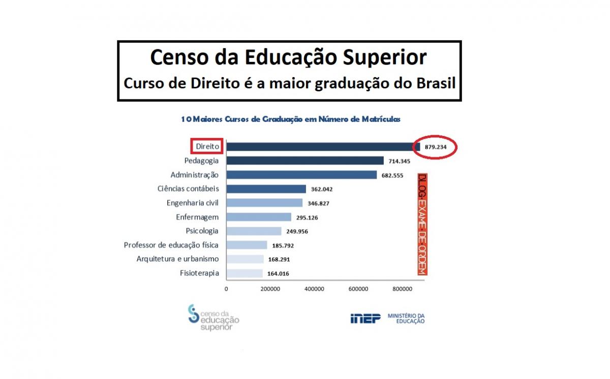 Curso de Direito  a maior graduao do Brasil