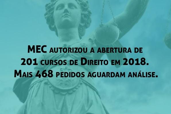 MEC autorizou 201 cursos de Direito em 2018. Mais 468 pedidos aguardam anlise