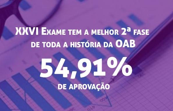 XXVI Exame tem a melhor 2 fase de toda a histria da OAB