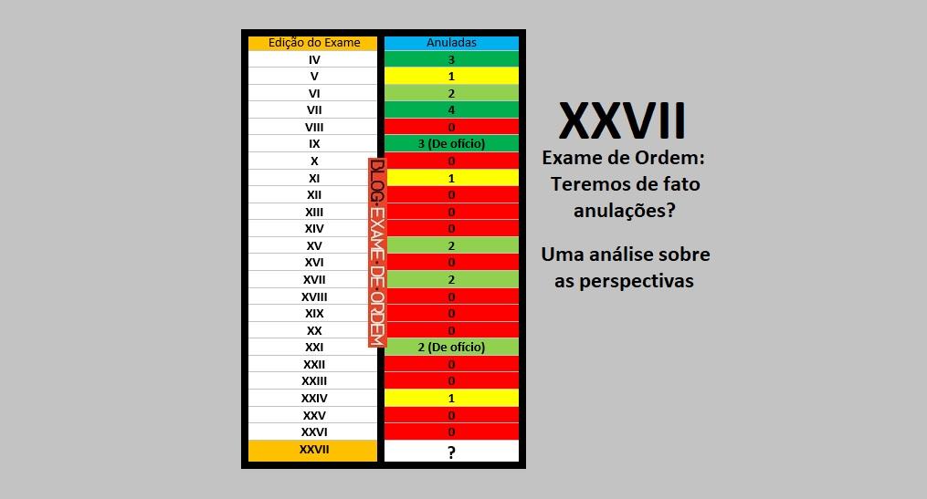 XXVII Exame de Ordem: Teremos anulaes?