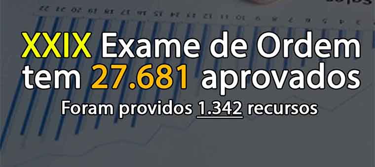 XXIX Exame de Ordem tem 27.681 candidatos aprovados